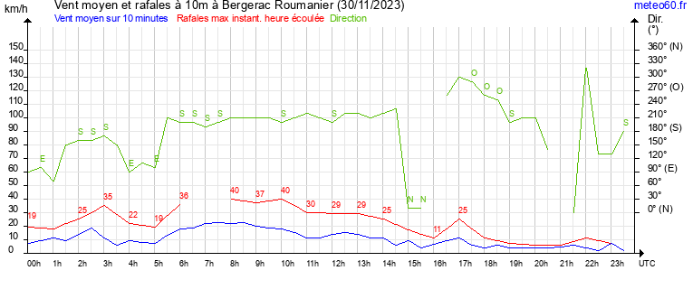 vent moyen et rafales