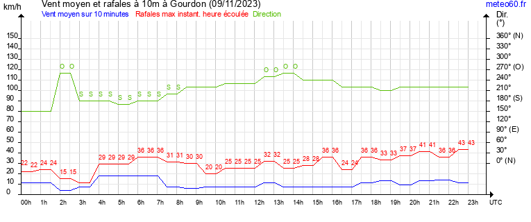 vent moyen et rafales