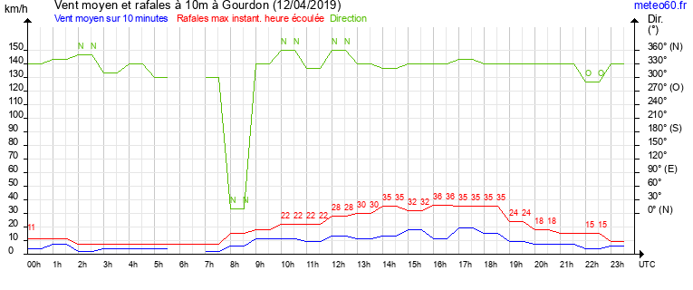 vent moyen et rafales