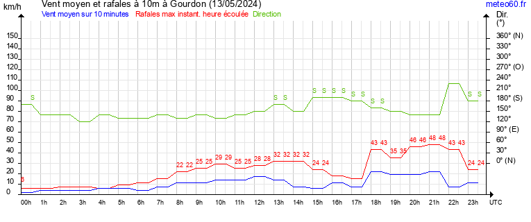 vent moyen et rafales