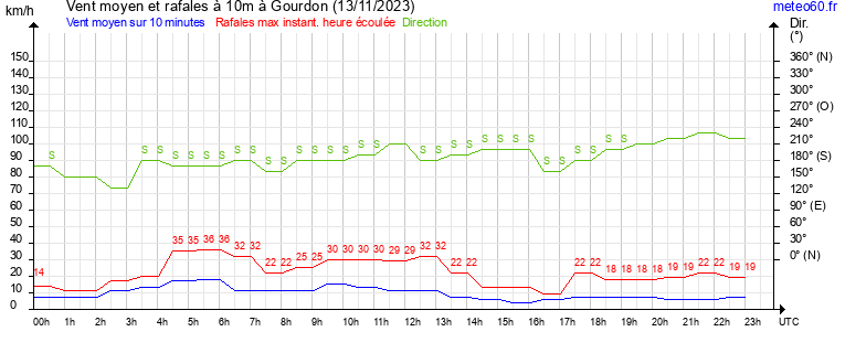 vent moyen et rafales