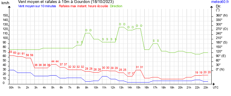 vent moyen et rafales