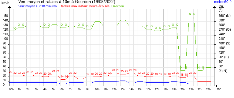 vent moyen et rafales