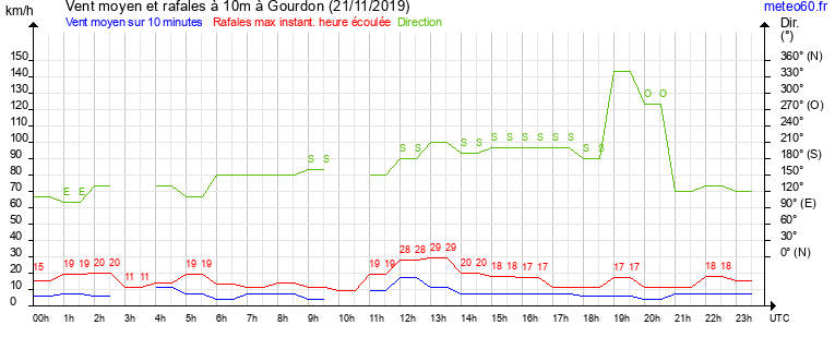 vent moyen et rafales