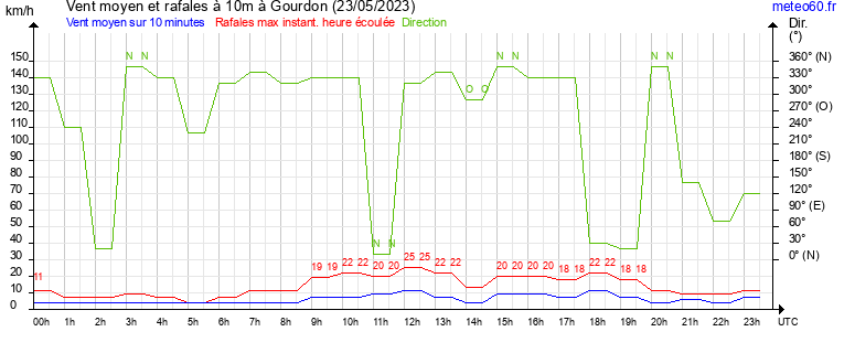 vent moyen et rafales