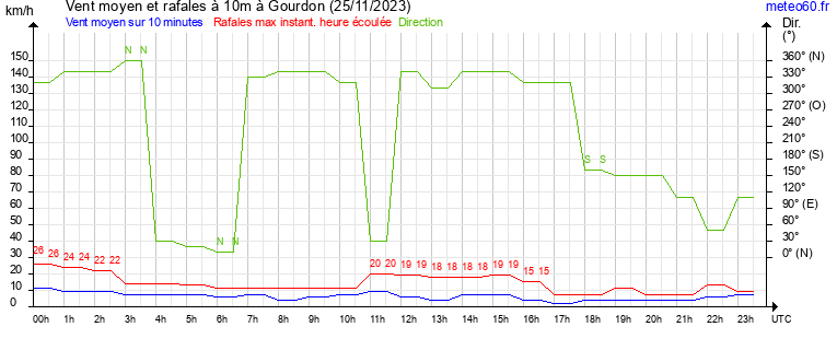 vent moyen et rafales