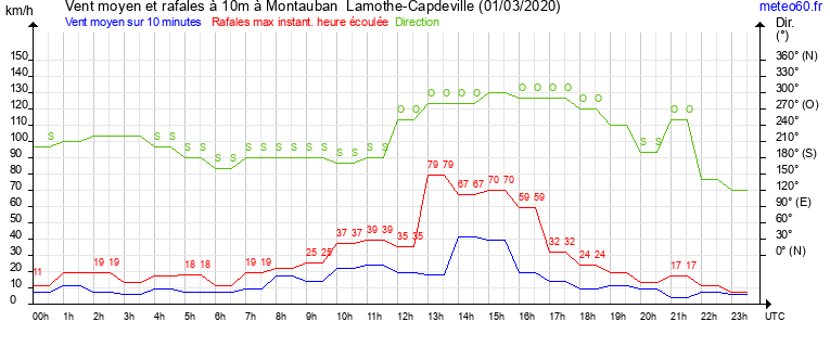 vent moyen et rafales