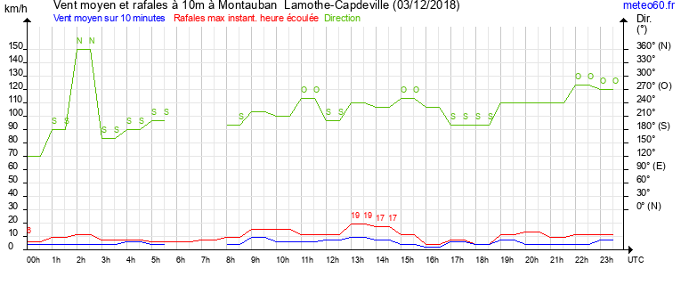 vent moyen et rafales