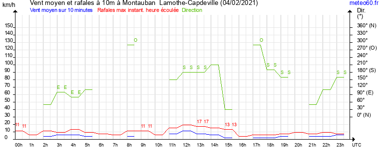 vent moyen et rafales