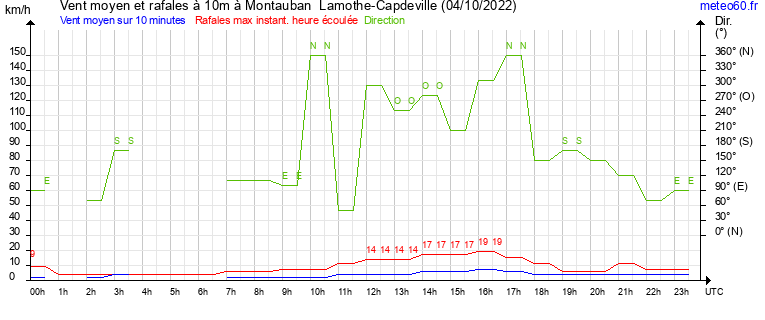 vent moyen et rafales