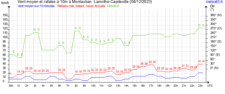 vent moyen et rafales