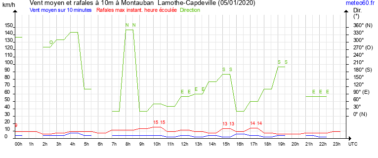 vent moyen et rafales