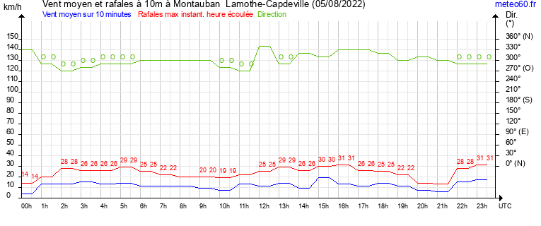 vent moyen et rafales