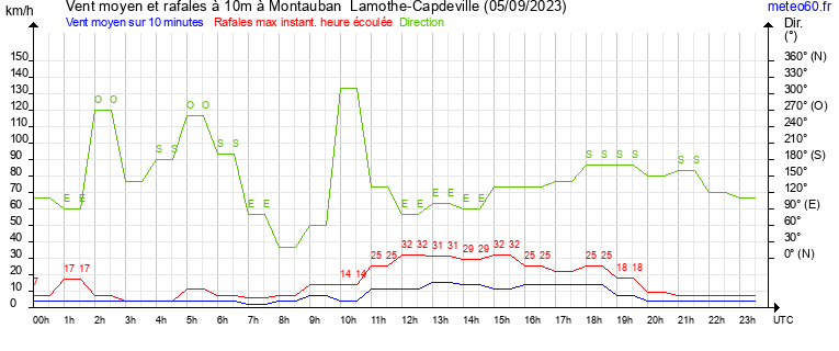 vent moyen et rafales