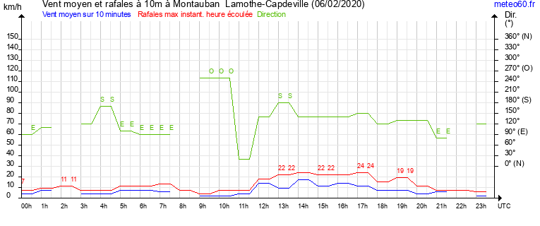 vent moyen et rafales