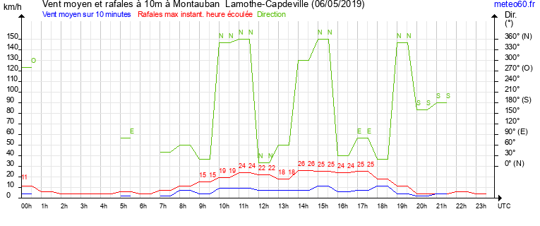 vent moyen et rafales