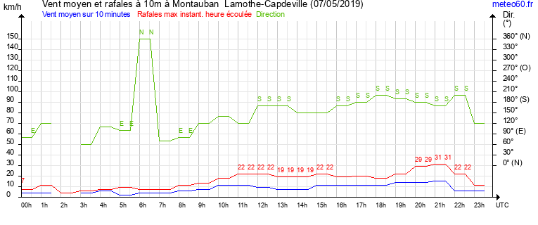 vent moyen et rafales