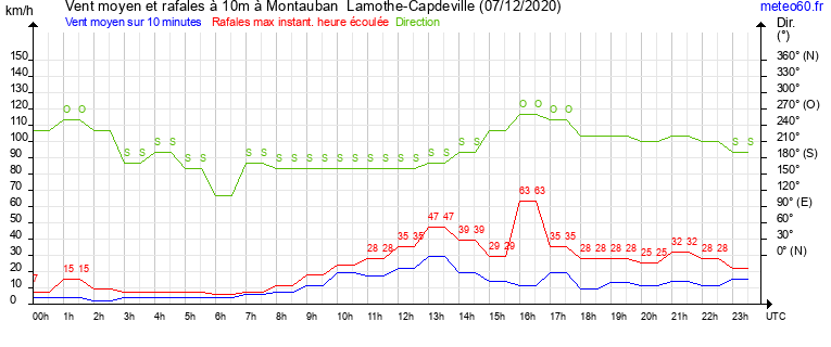 vent moyen et rafales