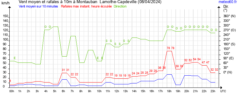 vent moyen et rafales