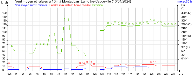 vent moyen et rafales