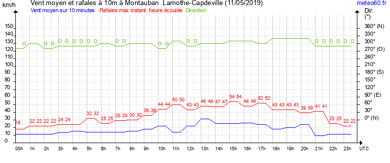 vent moyen et rafales