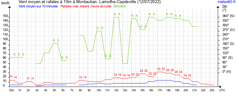 vent moyen et rafales