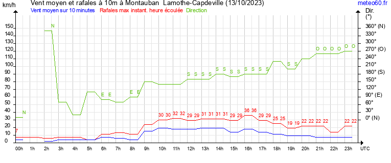 vent moyen et rafales