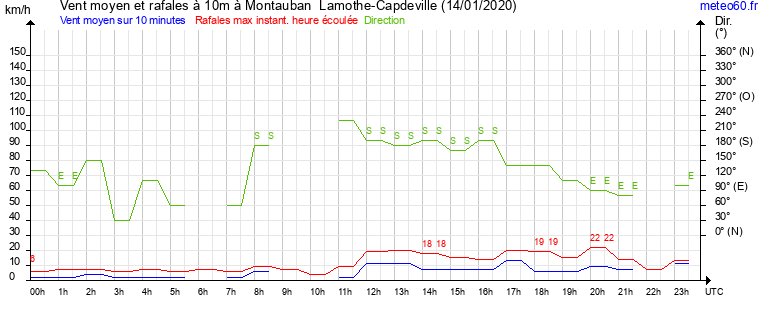 vent moyen et rafales