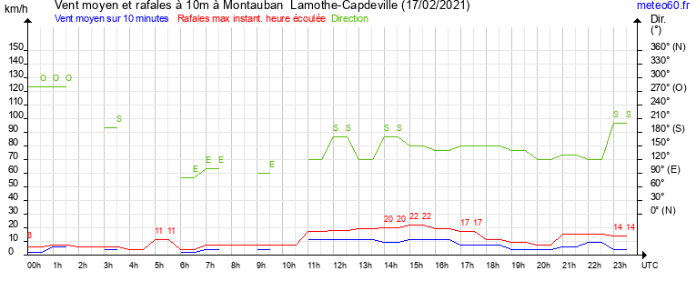 vent moyen et rafales