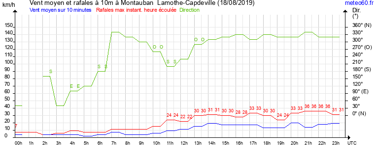 vent moyen et rafales