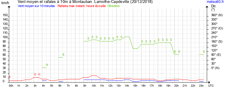 vent moyen et rafales