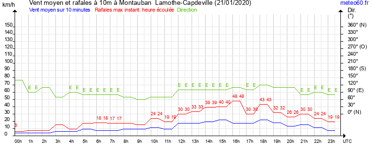 vent moyen et rafales