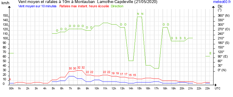 vent moyen et rafales