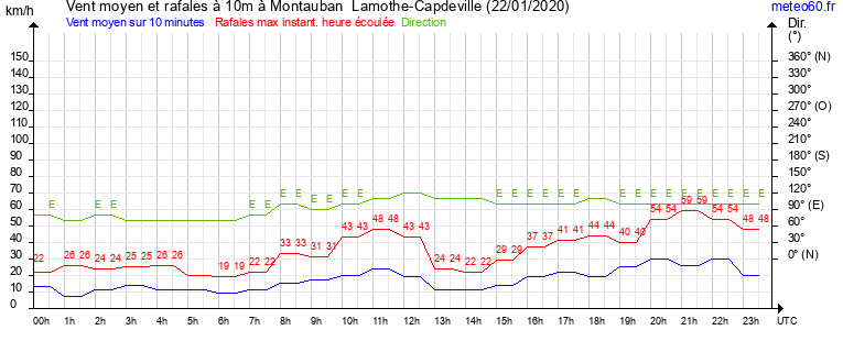 vent moyen et rafales