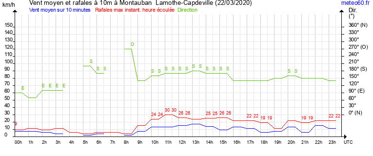 vent moyen et rafales