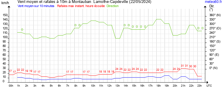 vent moyen et rafales