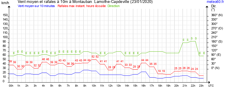 vent moyen et rafales