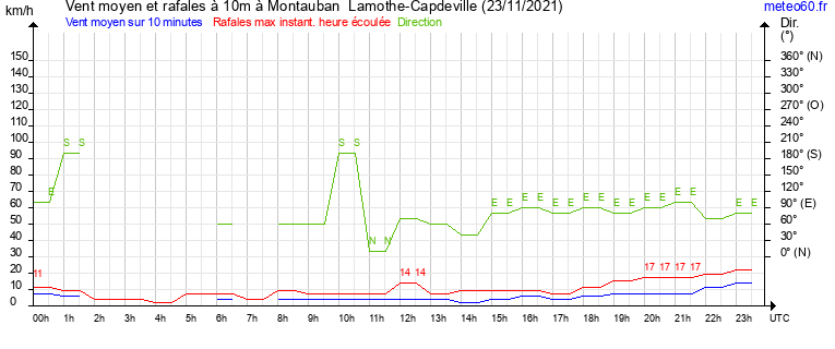 vent moyen et rafales