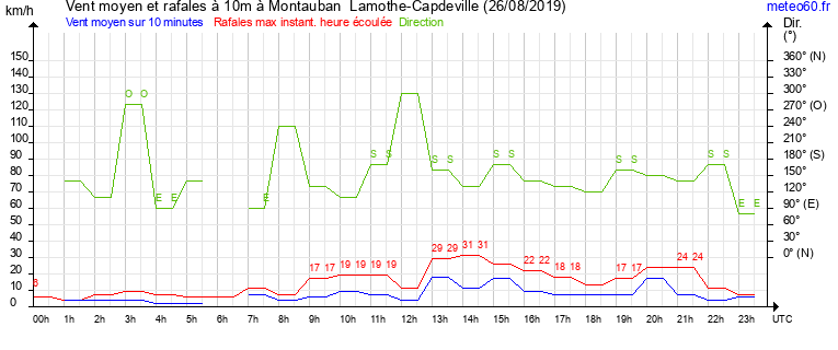 vent moyen et rafales