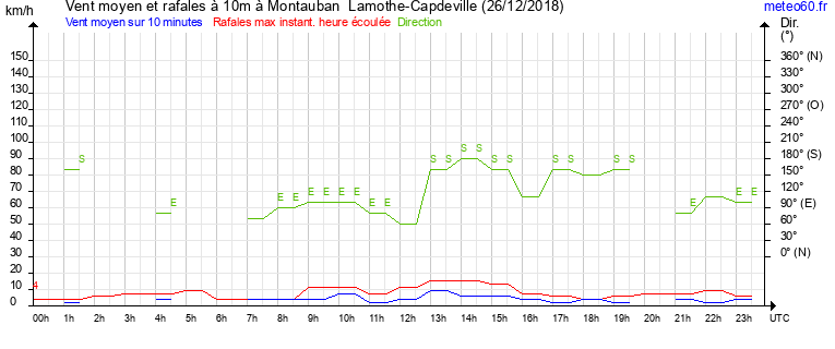 vent moyen et rafales