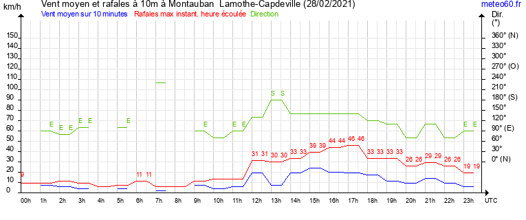 vent moyen et rafales