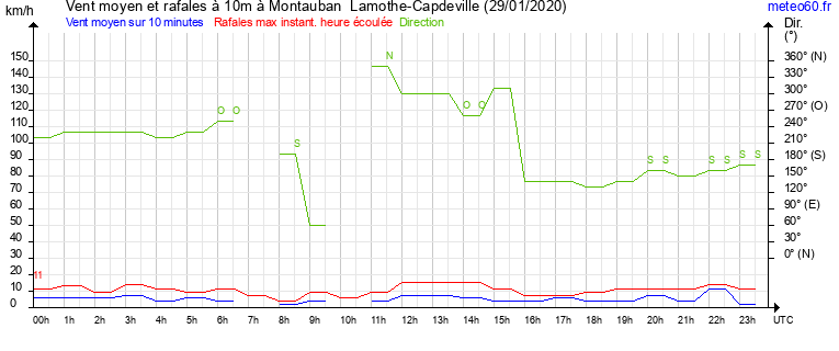 vent moyen et rafales