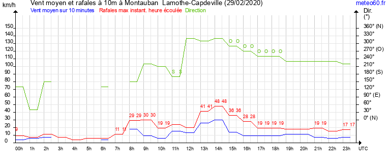 vent moyen et rafales