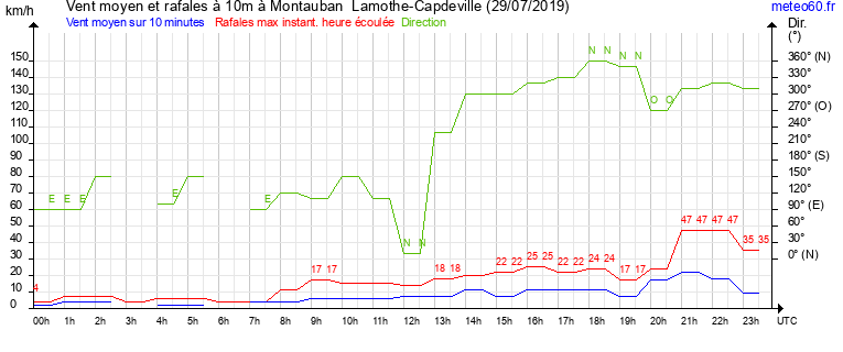 vent moyen et rafales