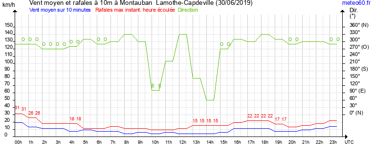 vent moyen et rafales