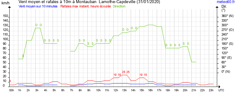 vent moyen et rafales