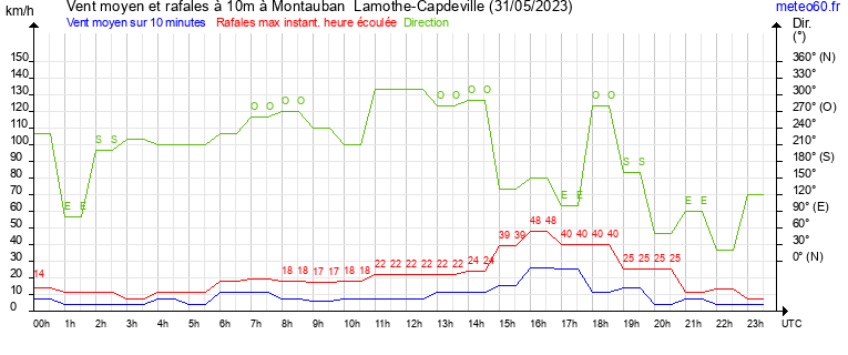 vent moyen et rafales