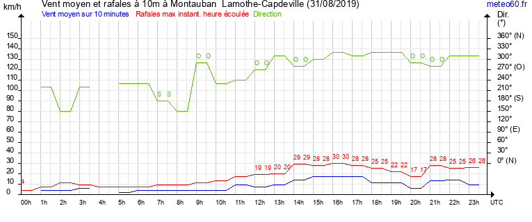 vent moyen et rafales