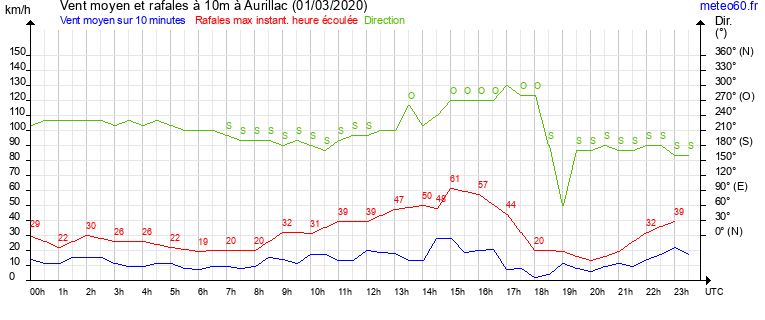 vent moyen et rafales