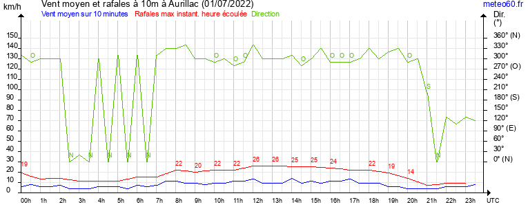 vent moyen et rafales